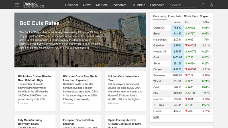 TRADING ECONOMICS | 20 million INDICATORS FROM 196 COUNTRIES